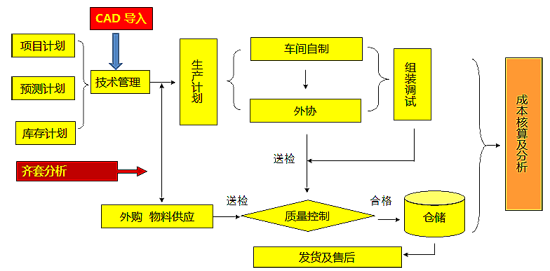 系统数据流