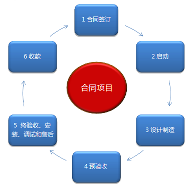 项目生命周期管理